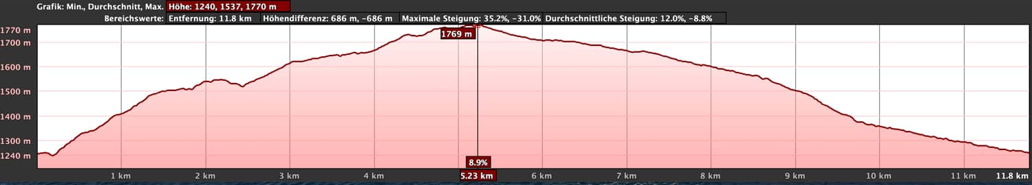 Perfil de altitud de la caminata circular por encima de Arico desde el área de descanso de El Contador