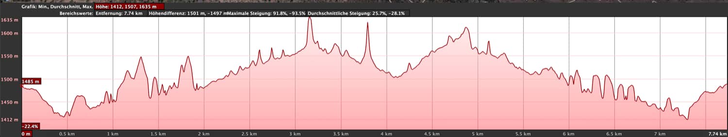 Barranco del Río - Höhenprofil (durch Schlucht irritiert)