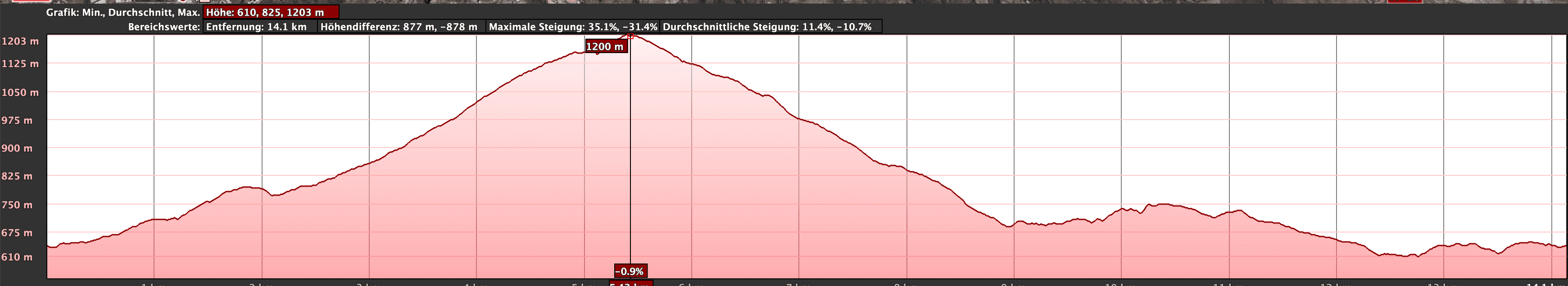 Höhenprofil Rundwanderung La Higuera