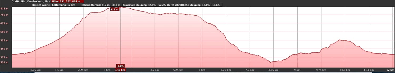 Elevation profile round tour Tegueste