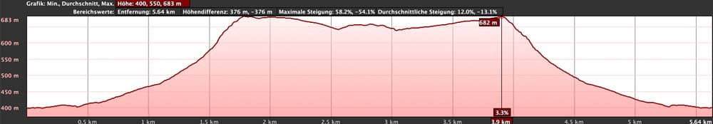 Elevation profile of the short circular walk on the Mesa de Tejina