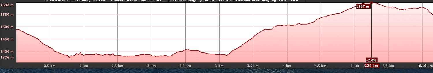 Perfil de altitud de la caminata de Becerra - falta el comienzo, desafortunadamente no se ha rastreado