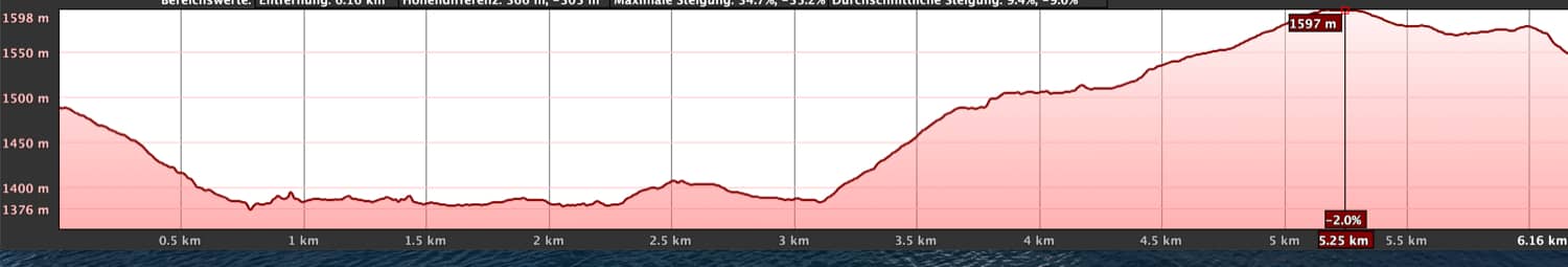 Höhenprofil der Becerra Wanderung - Anfang fehlt, da leider nicht getrackt