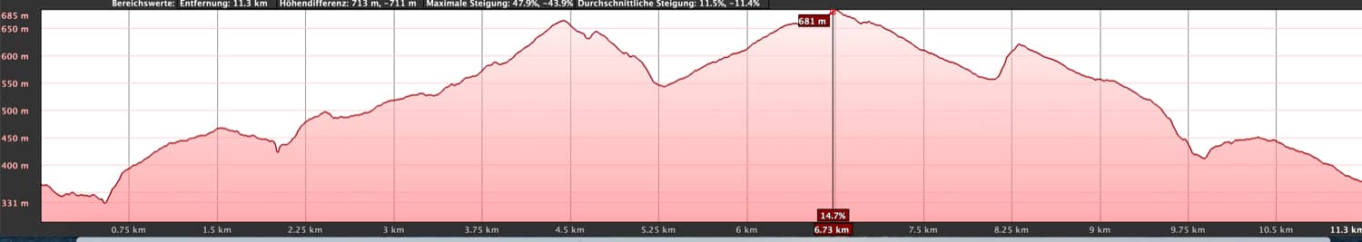 Elevation profile of the Arico Nuevohike