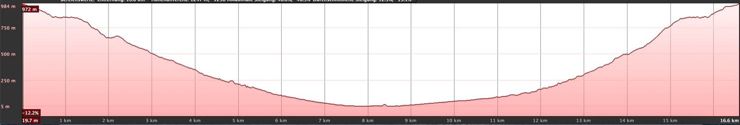 Altitude profile of the hike from Pico del Ingles to Santa Cruz de Tenerife