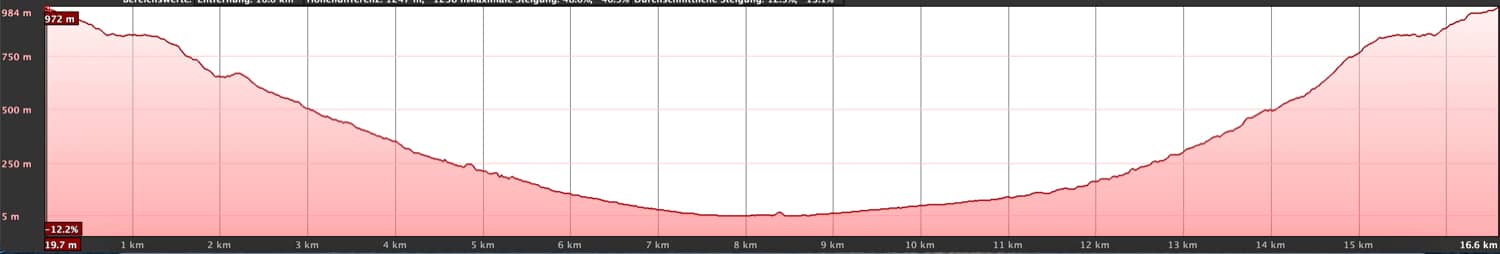 Perfil de altitud de la caminata del Pico del Inglés a Santa Cruz de Tenerife