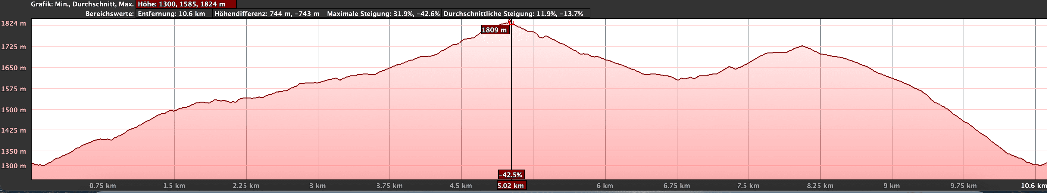 Höhenprofil der Wanderung zur Madre del Agua