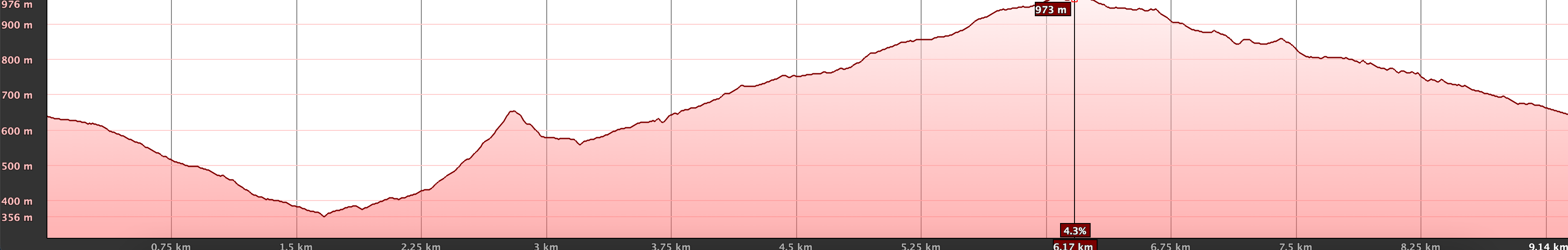 Elevation profile of the Los Carrizales hike