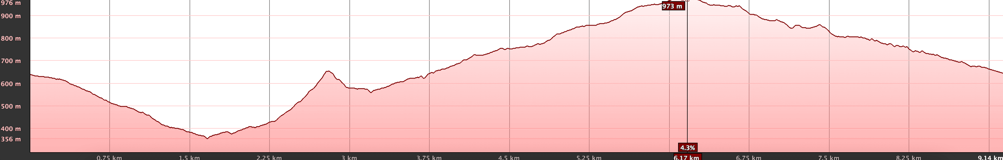 Perfil de altitud de la ruta de Los Carrizales