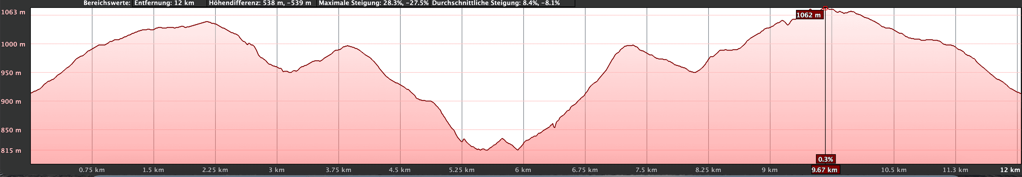 Höhenprofil der Wanderung im nördlichen Esperanza Wald Lomo de Jara