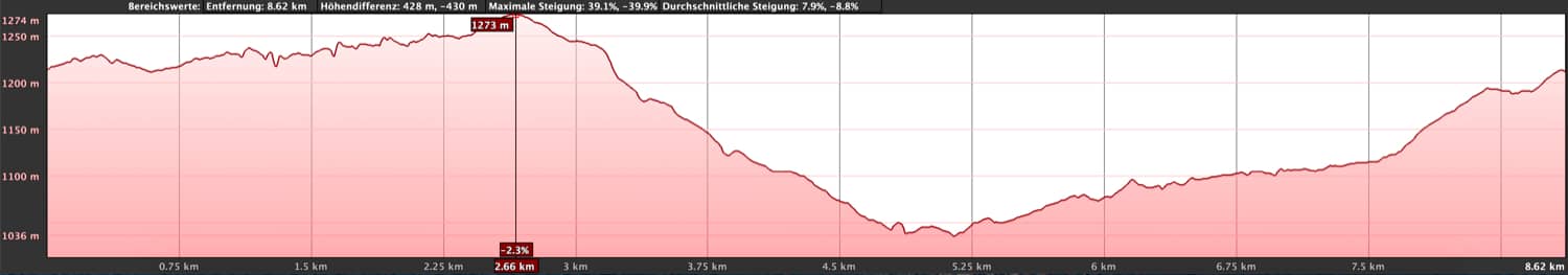 Altitude profile of the Esperanza Las Raíces circular hike