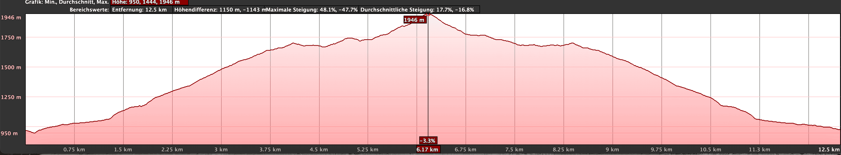 Altitude profile of the hike Chirche - Barranco Tagara and back (one way)