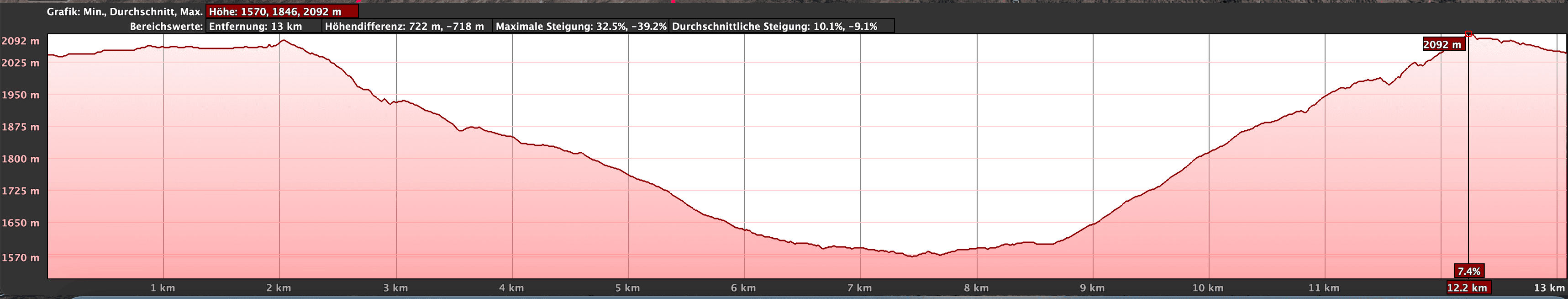 Höhenprofil der großen Rundwanderung von Boca Tauce