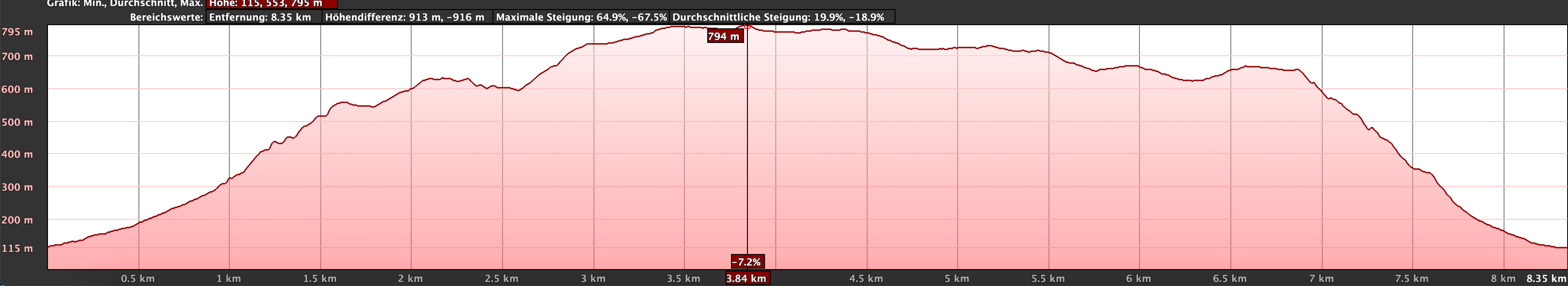 Altitude profile of the Teno Alto - Risco climb