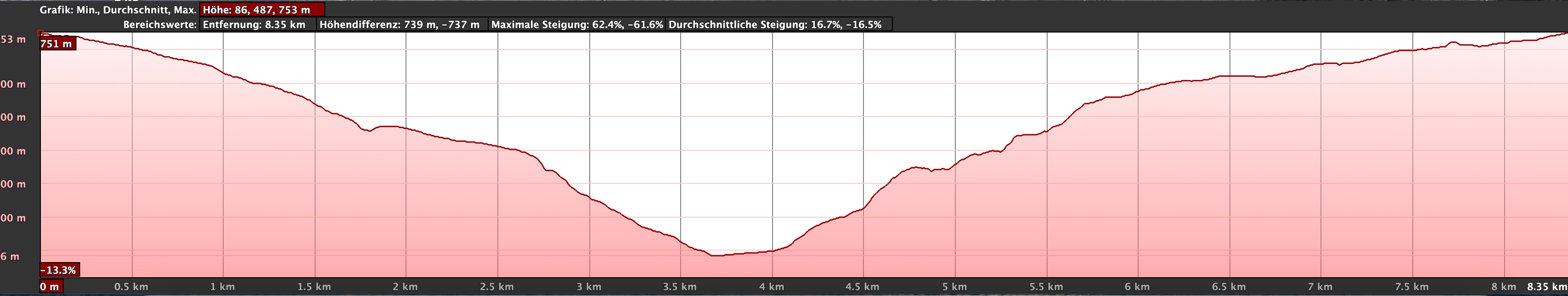 Altitude profile of the hike in the northern Teno Mountains below Teno Alto and back via Barranco Itóbal