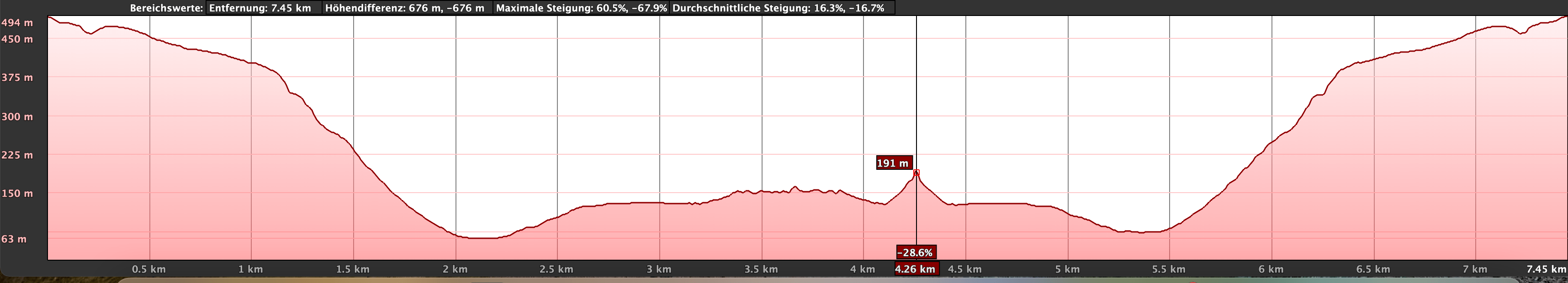 Altitude profile of the hike to the rock gate