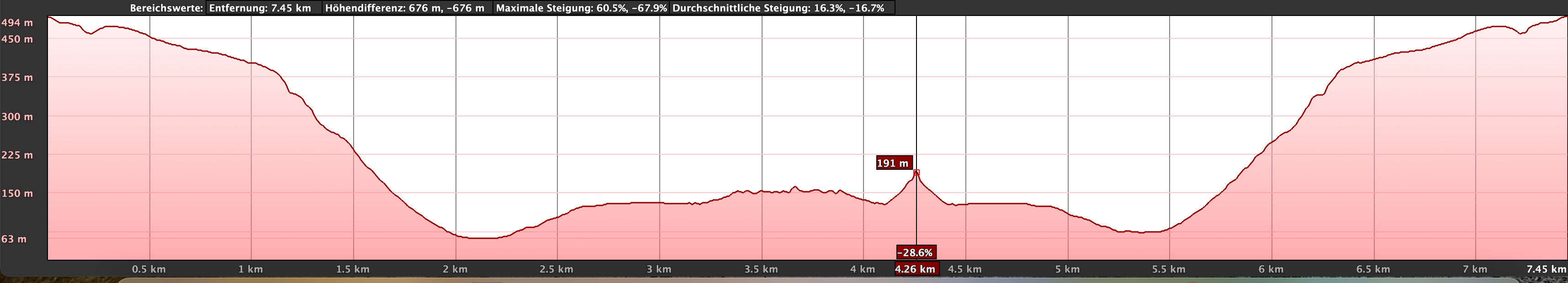 Höhenprofil der Wanderung zum Felsentor