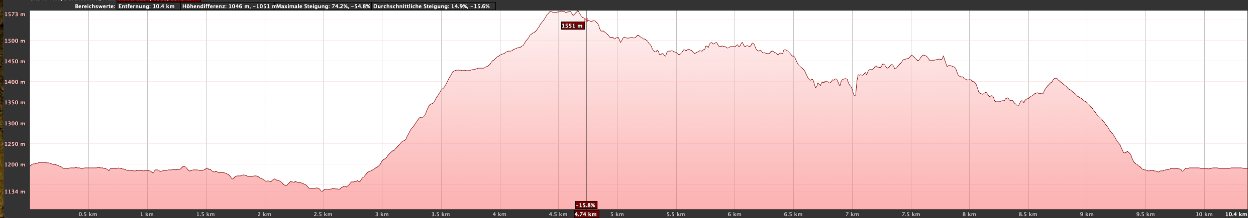 Altitude profile Organos High Trail