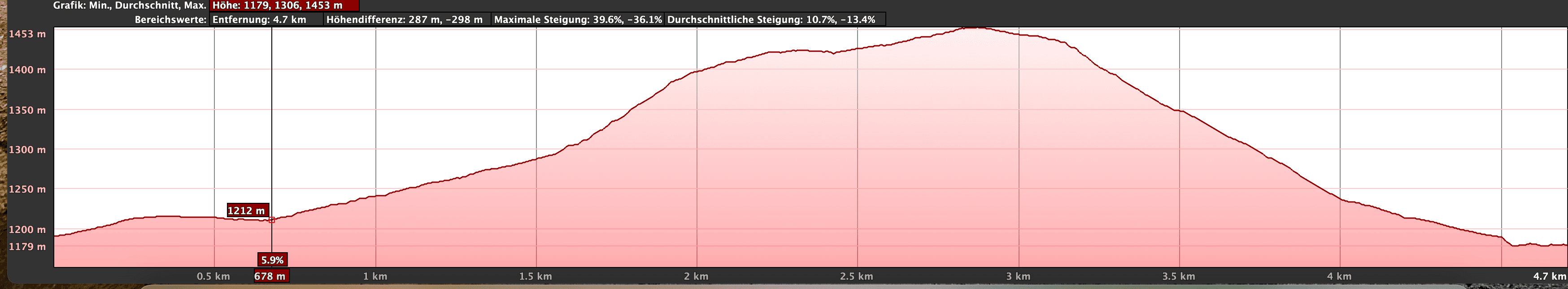 Altitude profile of the Montaña Limón hike