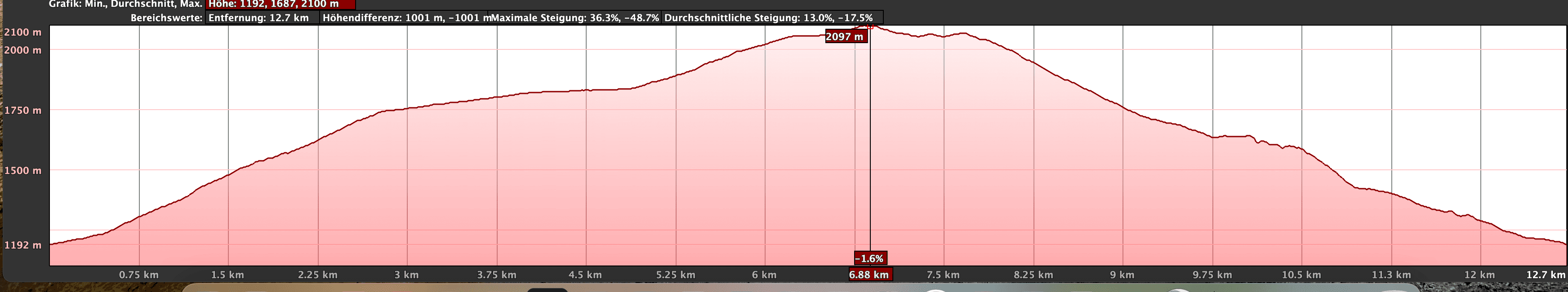 Höhenprofil der Wanderung Montaña Limón