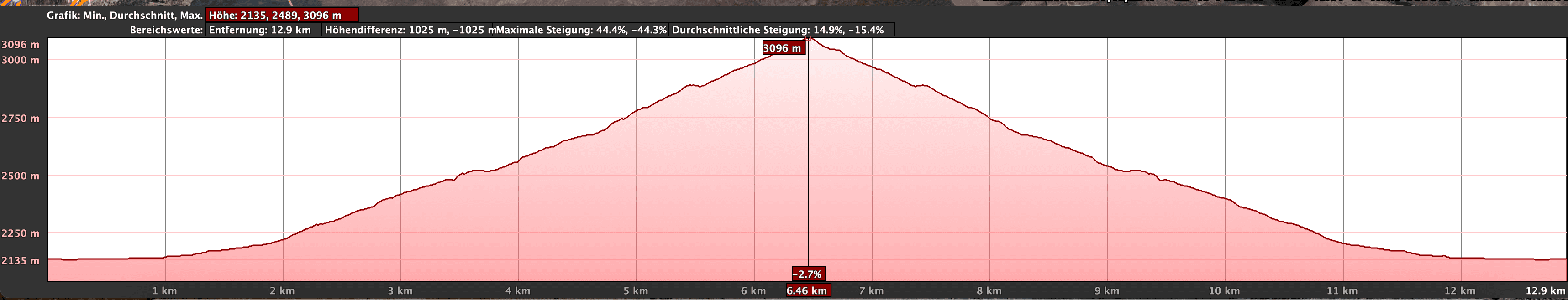 Elevation Profile Parador - Pico Viejo