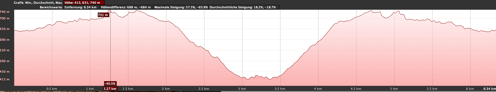 Elevation profile of the hike over Los Carrizales down to the viewpoint of Los Gigantes