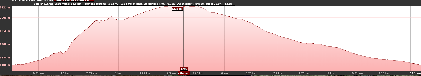 Altitude Profile Pico Cho Marcial