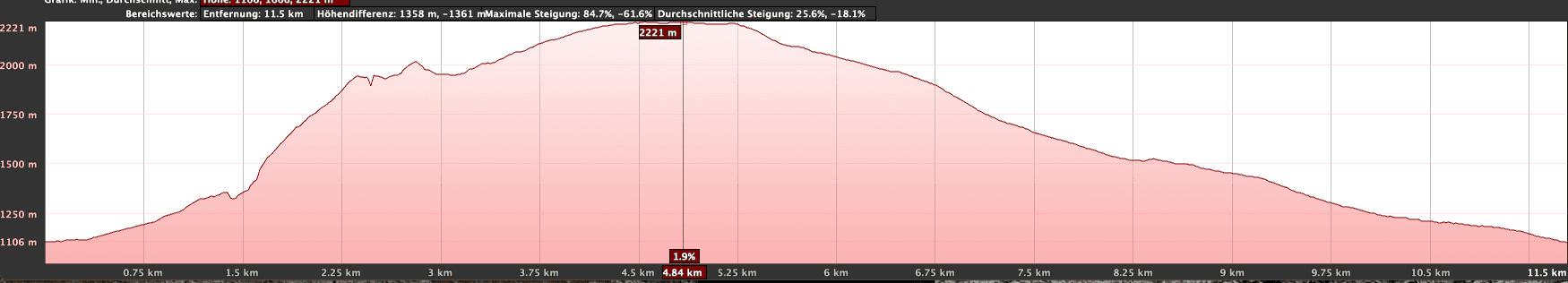 Altitude Profile Pico Cho Marcial