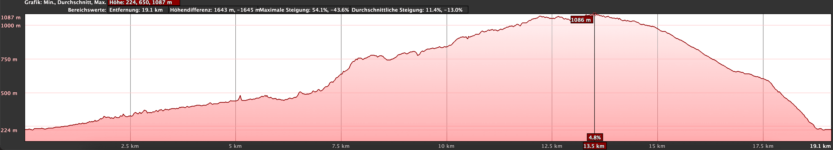 Elevation profile of the hike Caldera de Taburiente