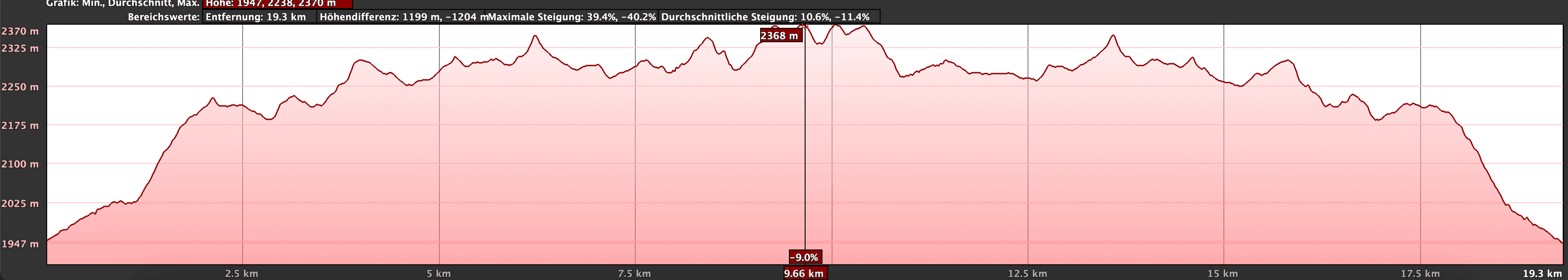 Altitude profile of the hike Pico de La Nieve - Roque de los Muchachos