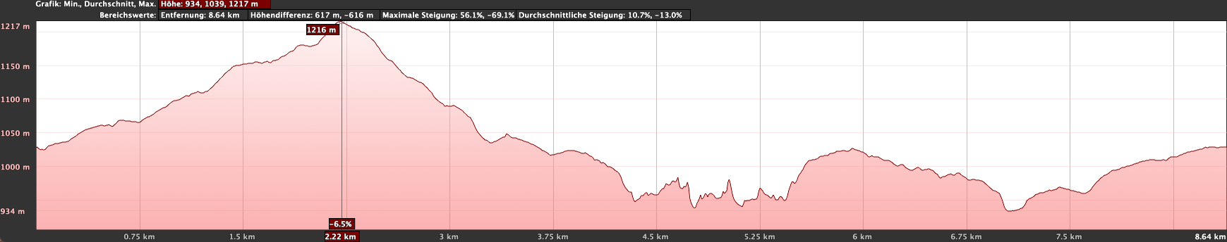 Altitude profile of the cave hike around Ifonche