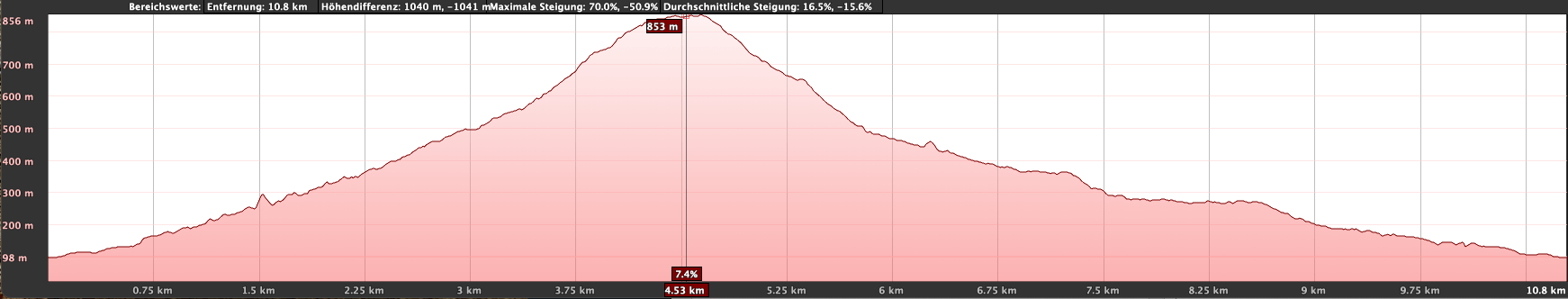 Elevation profile of the hike across the Tahodio Reservoir