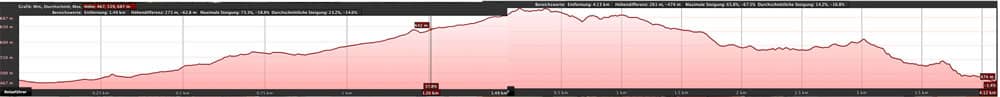 Perfil de altitud de la caminata circular por el Roque Icoso a la Montaña Tafada