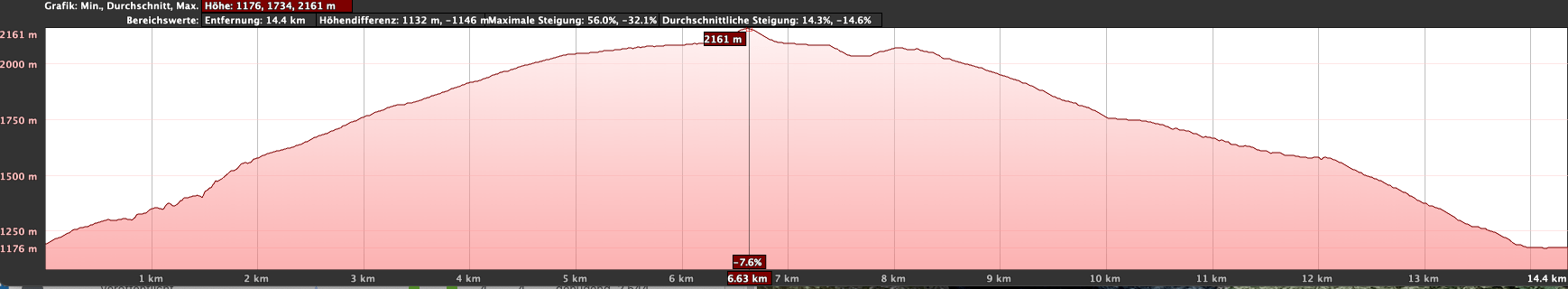 Altitude profile of the Chanajiga - Fortaleza Cañadas hike