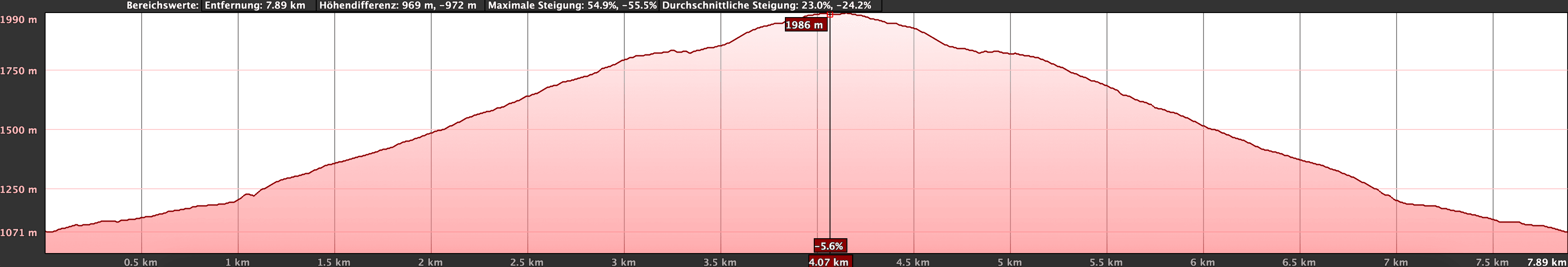 Altitude profile of the La Crucita hike