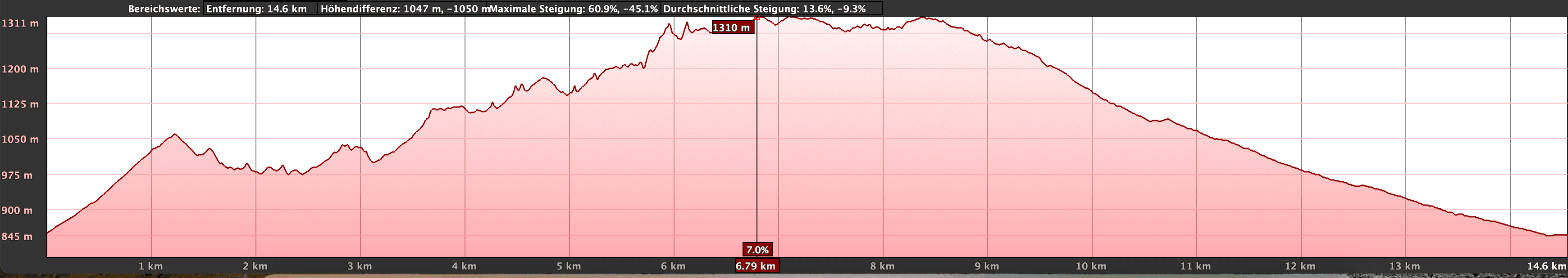 Altitude profile of the La Crucita hike