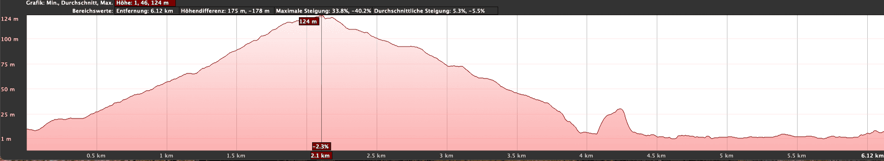 Altitude profile of the short hike Malpaís de Güímar