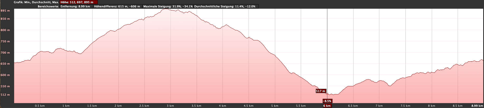 Altitude profile La Zarza - La Sombrera - Sabina Alta