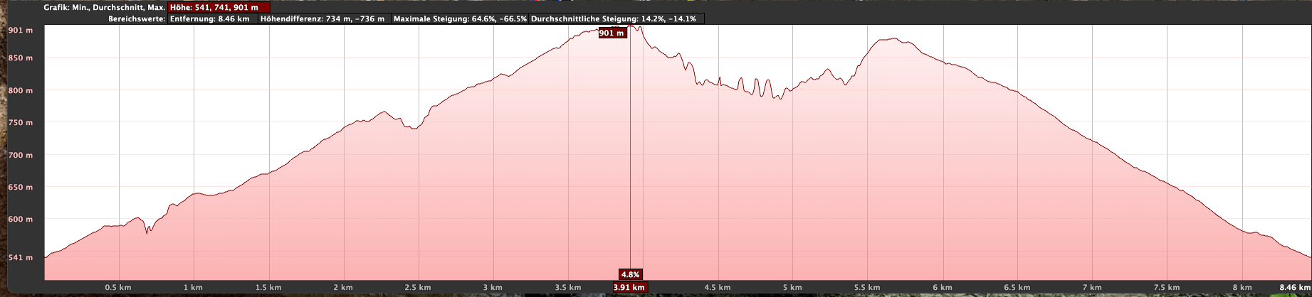 Altitude profile of the Presa del Río hike