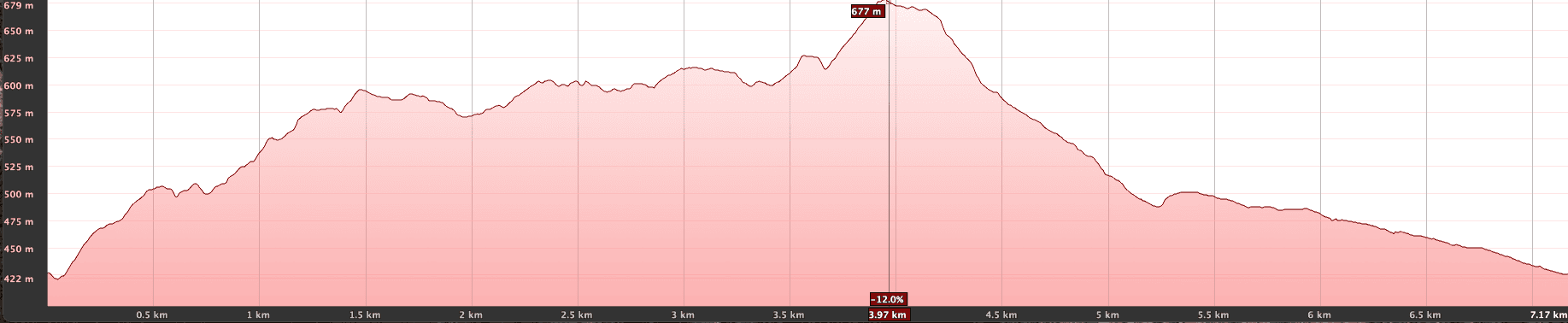 Elevation profile of the Ruta del Agua hike