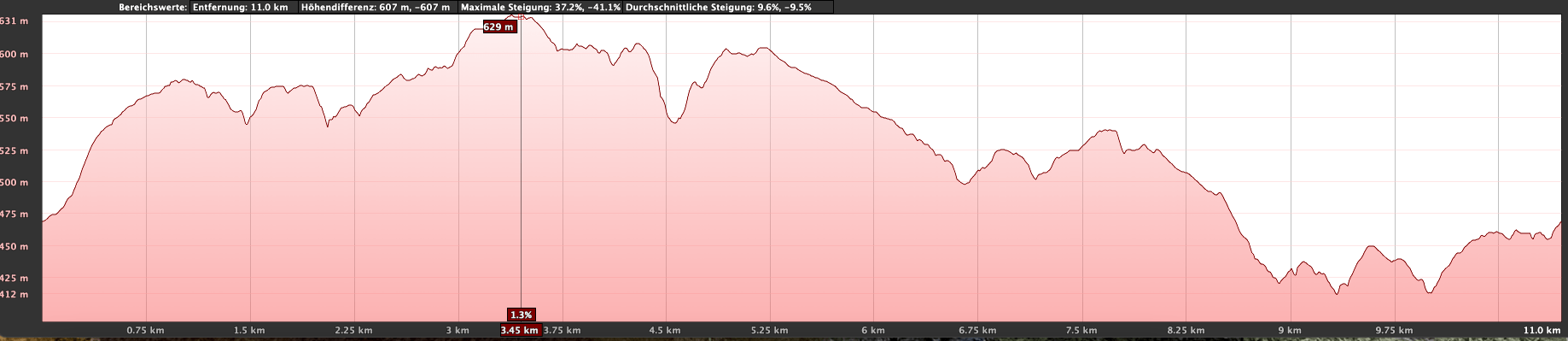 Elevation profile of the El Río - Villa de Arico - Camino Real del Sur hike