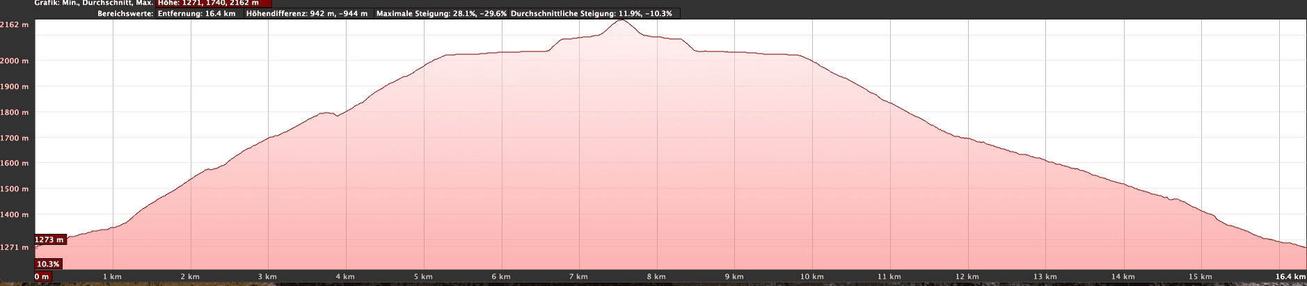 Altitude profile ascent Galería Vergara - Fortaleza