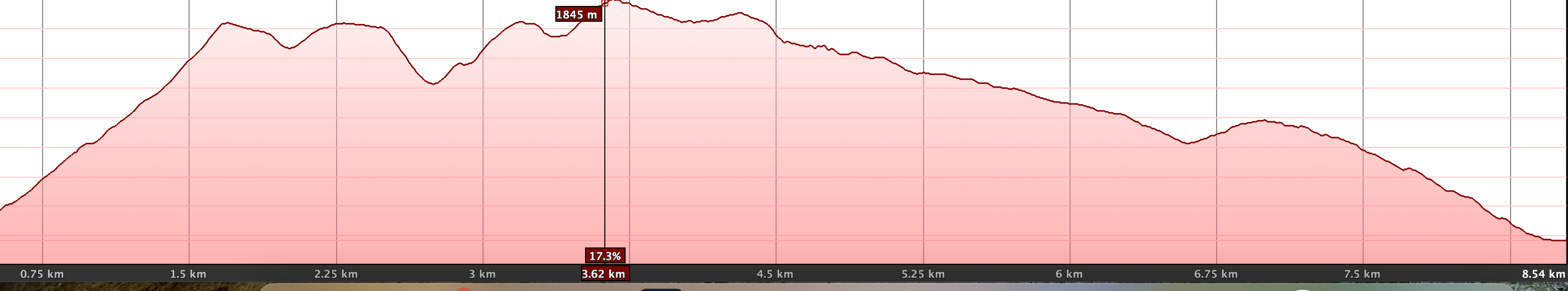 Altitude profile of the El Pilar hike over the peaks and back on the Ruta de los Volcanes