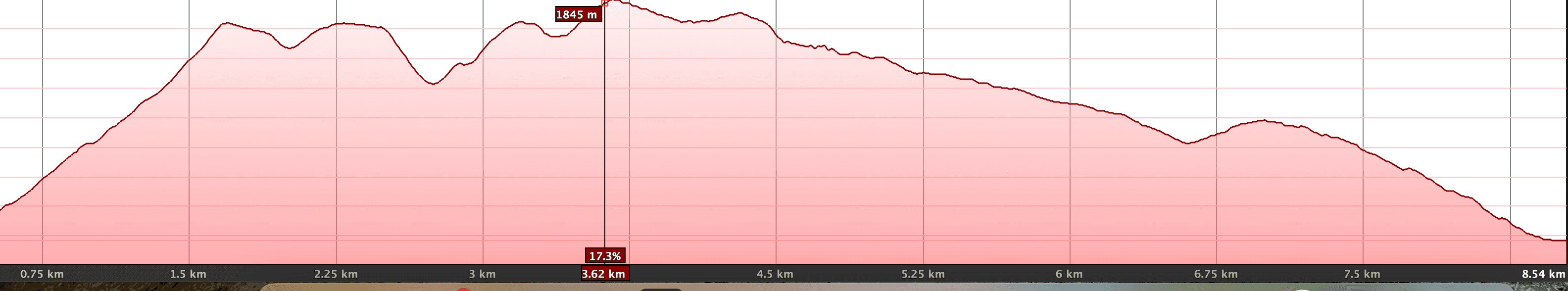 Altitude profile of the El Pilar hike over the peaks and back on the Ruta de los Volcanes