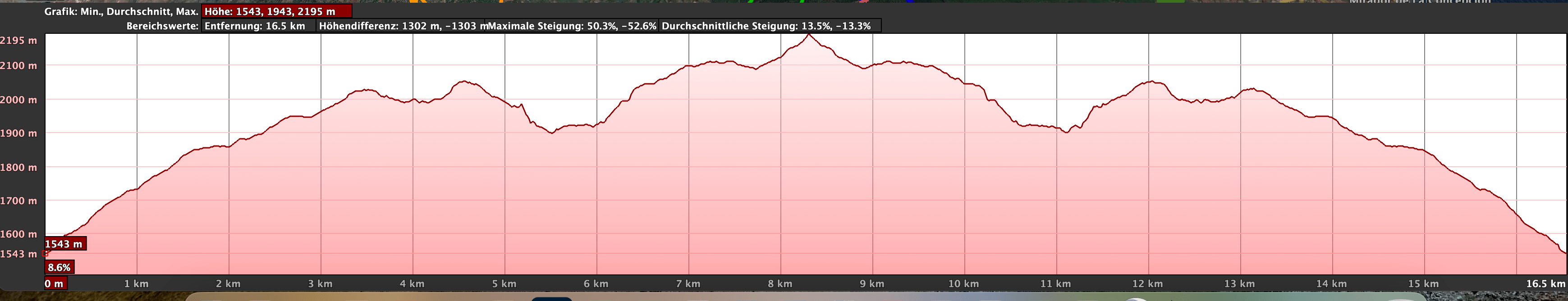 Altitude profile Cumbre - Refugio Punta de Los Roques - Pico de la Nieve and back