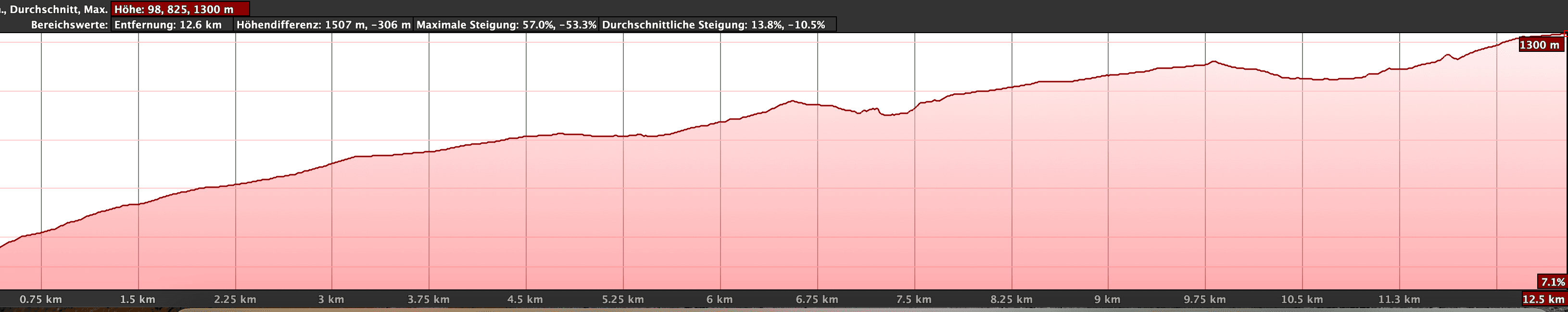 Höhenprofil GR 131 - Teil 1 La Gomera San Sebastian bis Mirador de Tajaqué