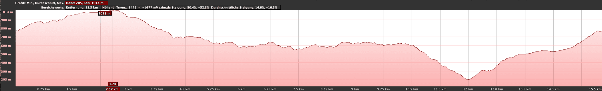 Perfil de Altitud Senda Circular de Anaga con Roque Taborno