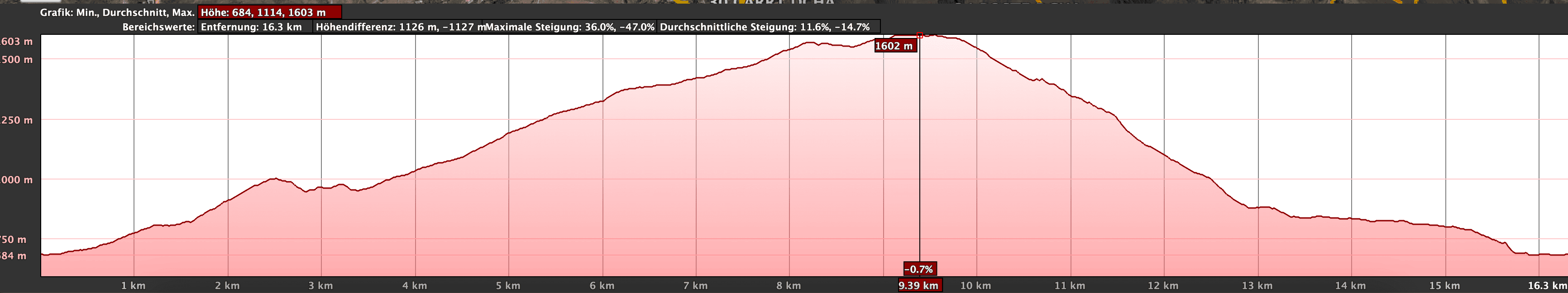 Altitude Profile Circular Hike Santa Lucia de Tirajana - Cruz del Siglo - Cumbre Taidía