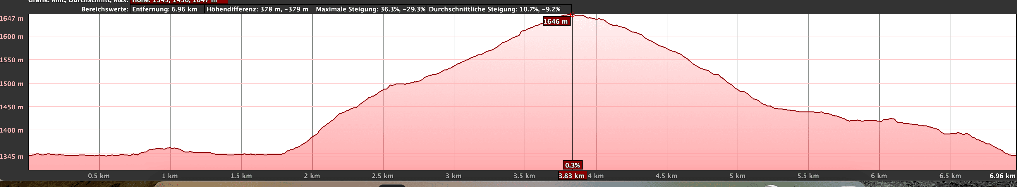 Höhenprofil der Wanderung über dem Vulkan Tajogaite La Palma