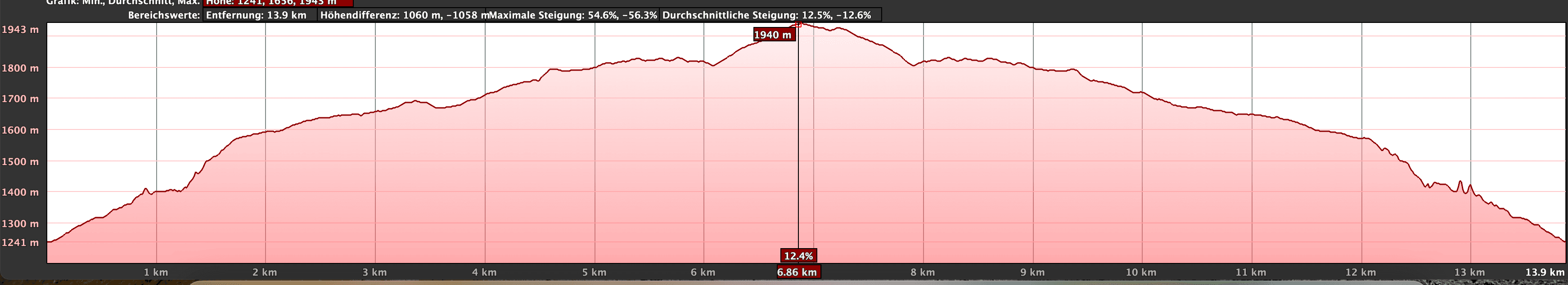 Höhenprofil der Wanderung Cruz Grande - Pico de las Nieves
